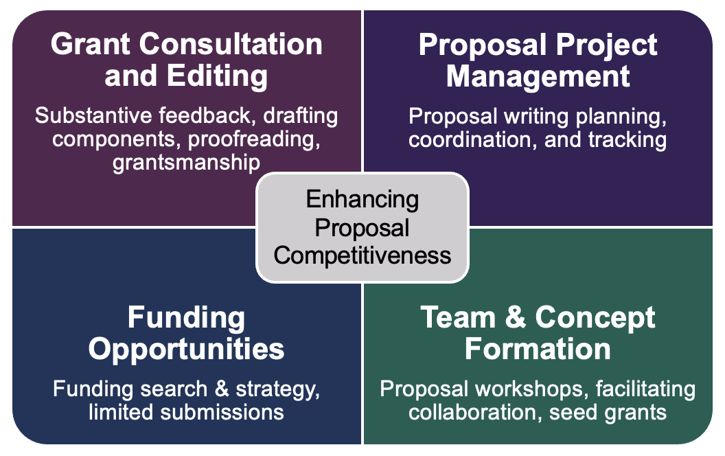 Image showing Stanford RDO services to enhance proposal competitiveness: Grant Consultation and Editing, Proposal Project Management, Funding Opportunities, and Team & Concept Formation