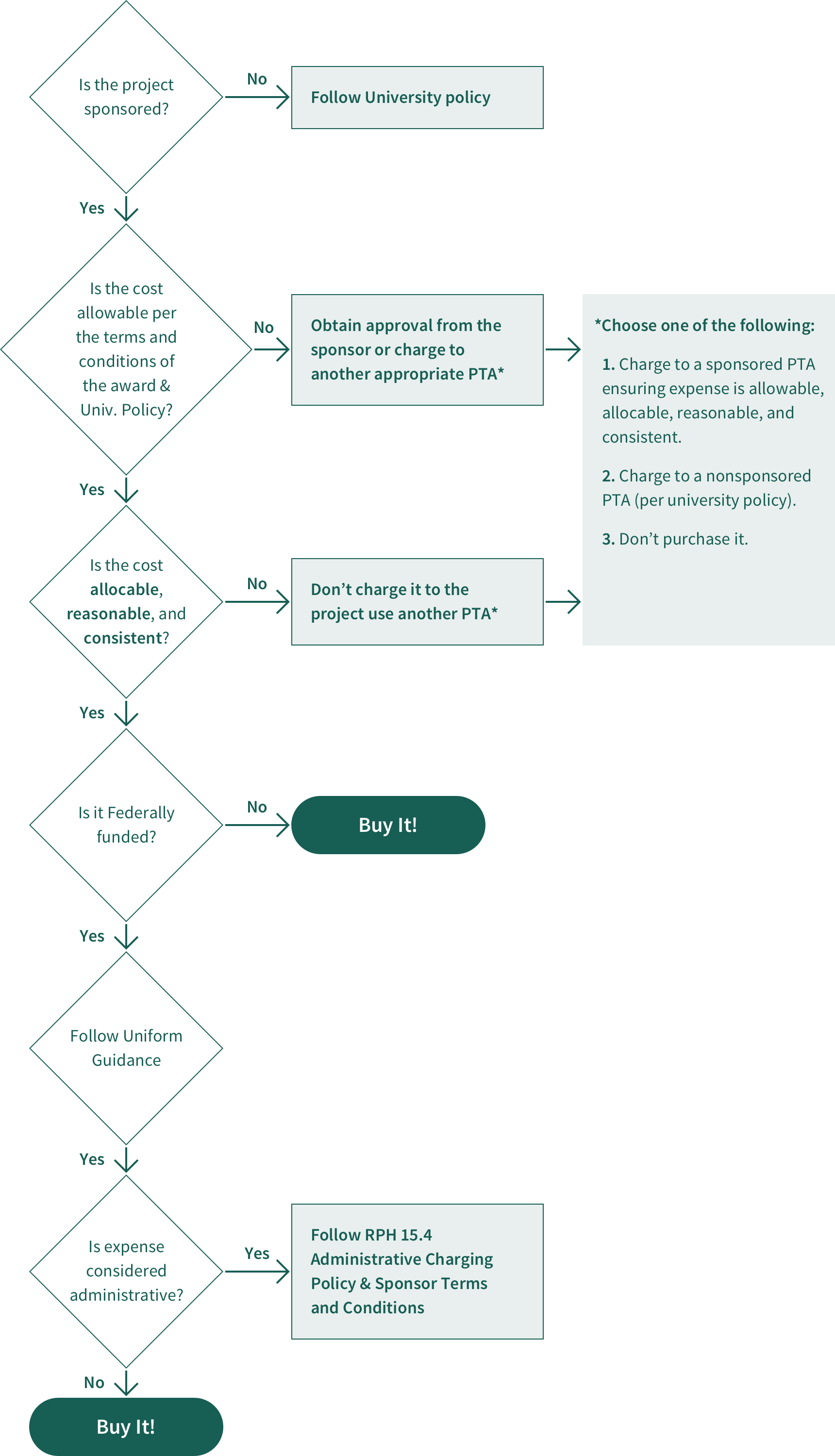 applying cost principles decision tree chart
