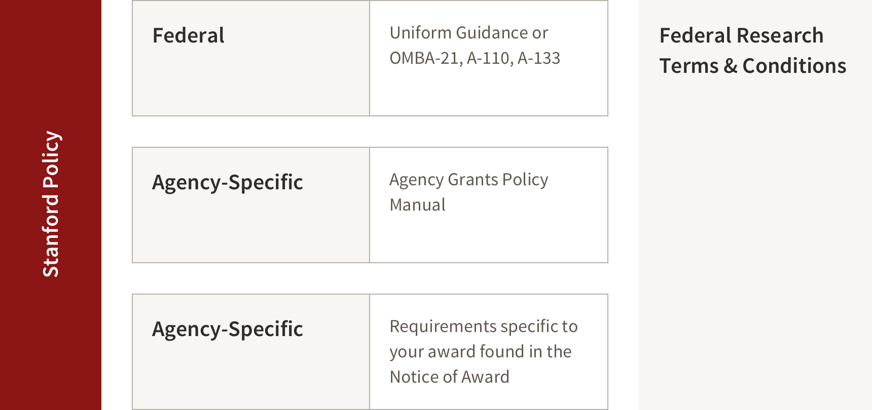 federal research terms compliance hierarchy chart