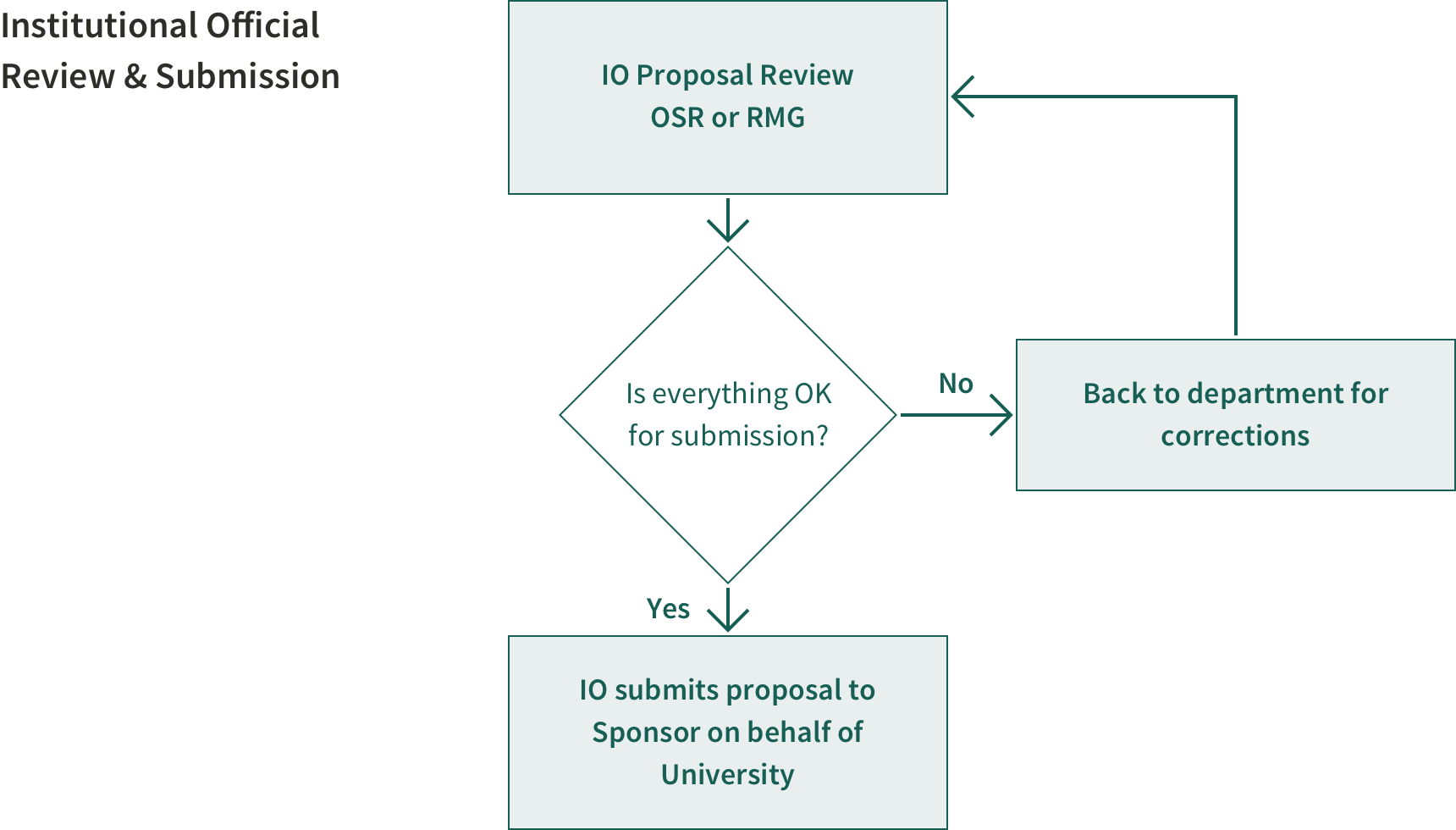 institutional official review and submission chart