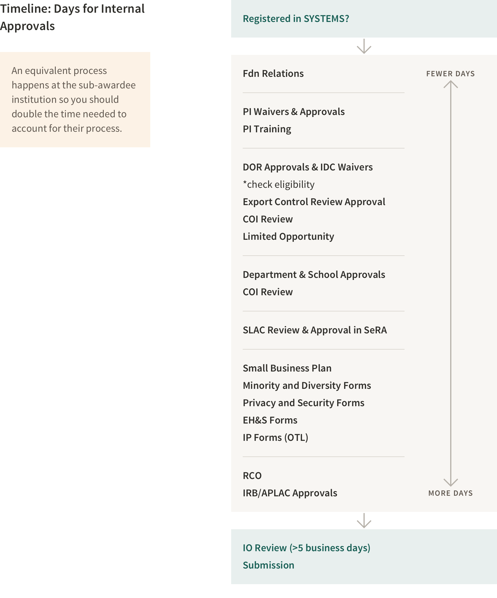 days for internal approvals timeline