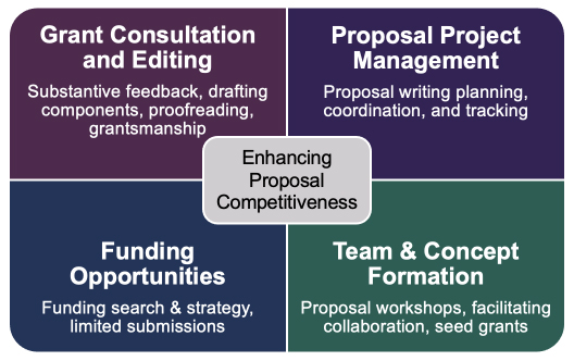 Graphic to show Stanford RDO's services: Grant Consultation and Editing, Proposal Project Management, Funding Opportunities, and Team & Concept Formation