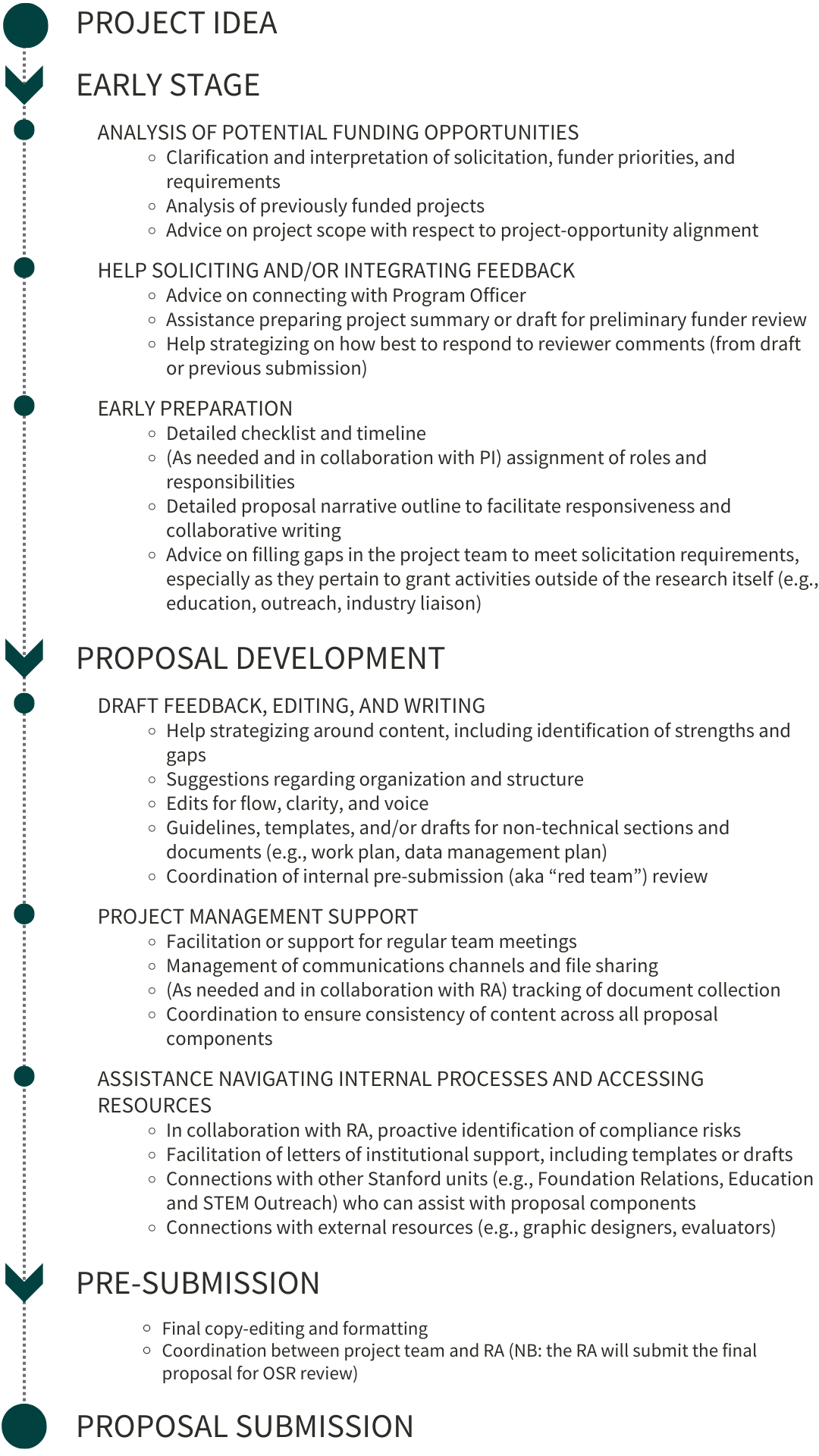 Suite of Proposal Development Services