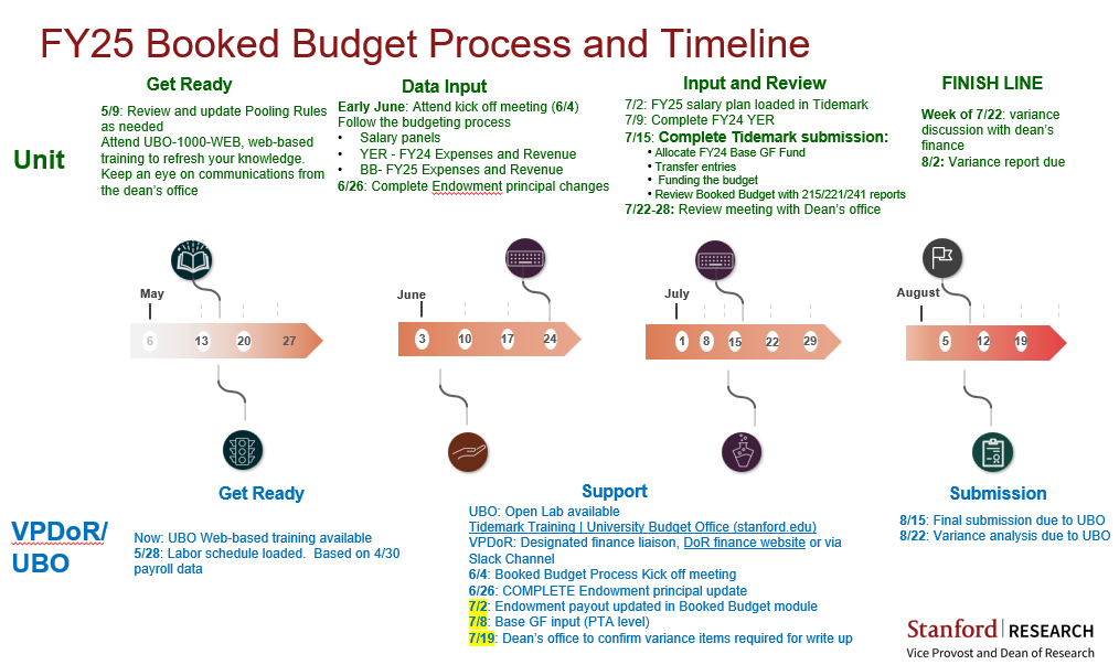 FY25 Booked Budget Timeline