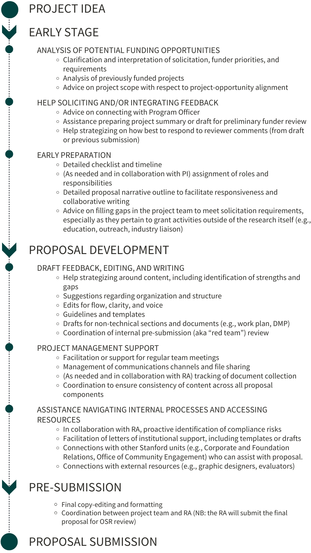This image details RDO's proposal development services; an accessible version is available in the download URL alias.