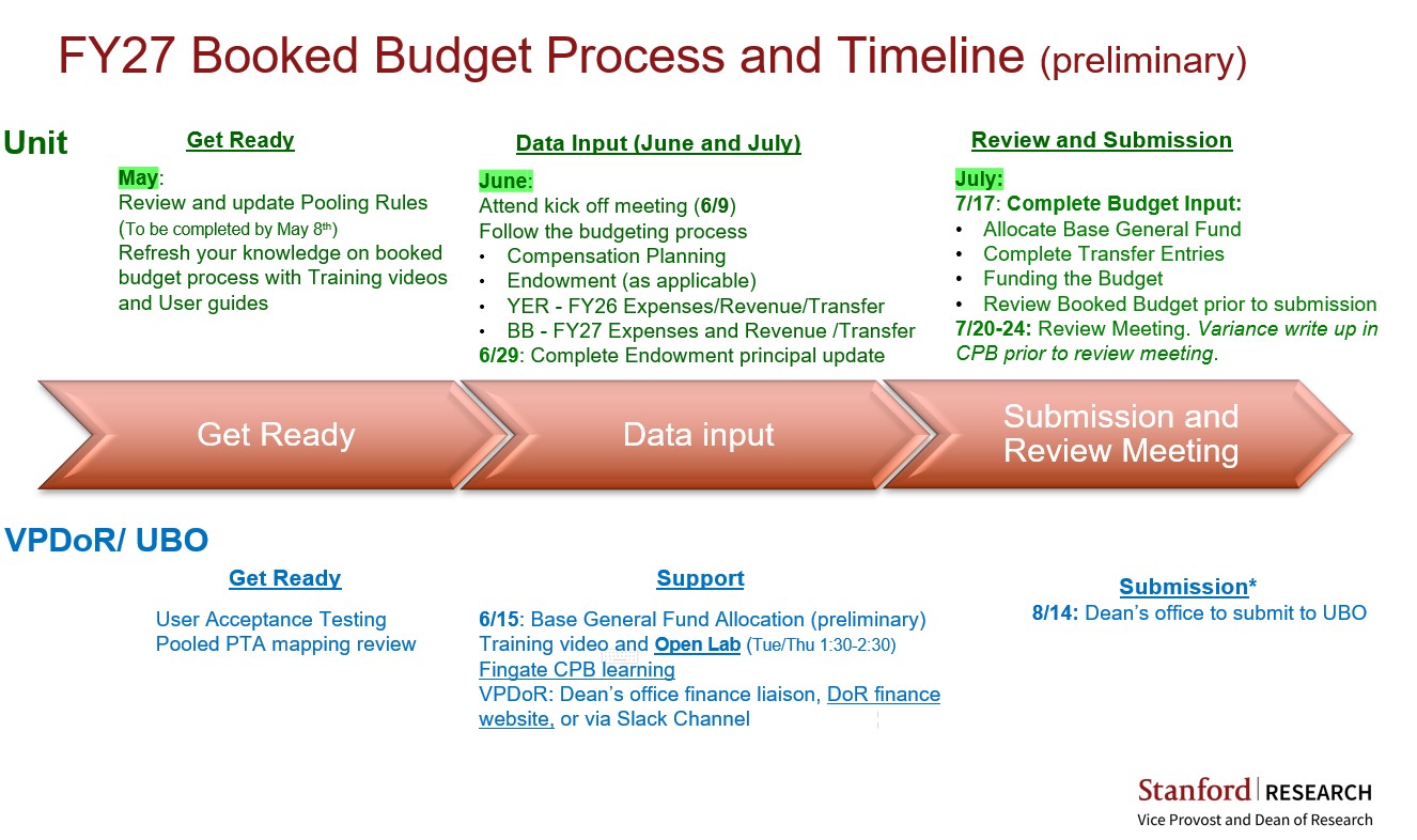 FY27 Booked Budget Timeline