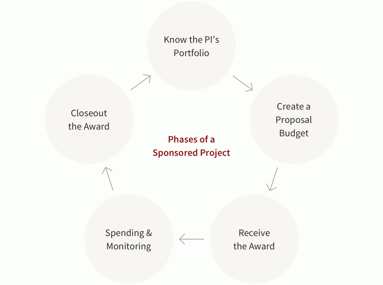 Sponsored Project Phases