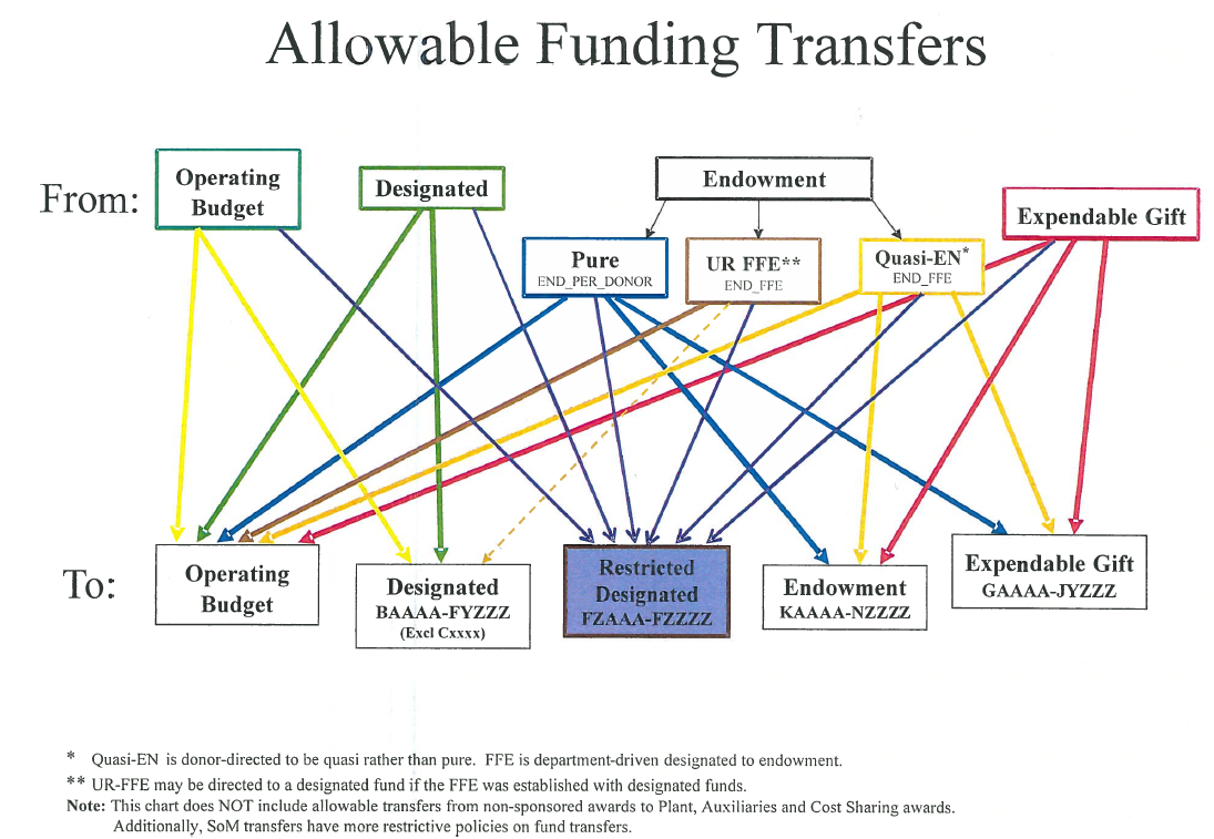 Allowable Funding Transfers