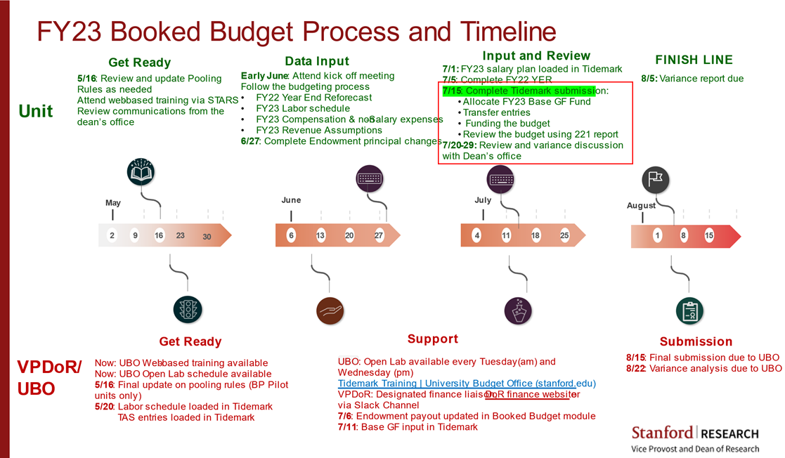FY23 Booked Budget Process and Timeline