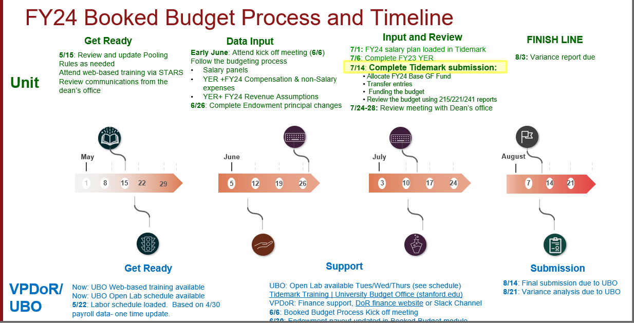 FY24 Booked Budget Process and Timeline